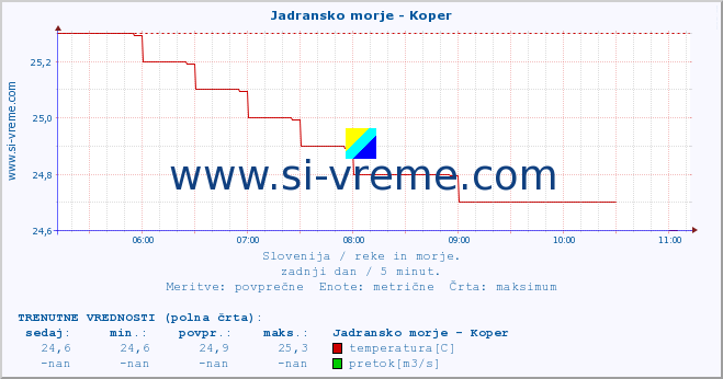 POVPREČJE :: Jadransko morje - Koper :: temperatura | pretok | višina :: zadnji dan / 5 minut.