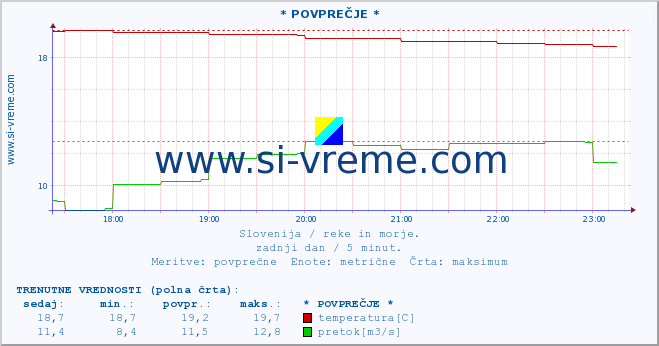 POVPREČJE :: * POVPREČJE * :: temperatura | pretok | višina :: zadnji dan / 5 minut.