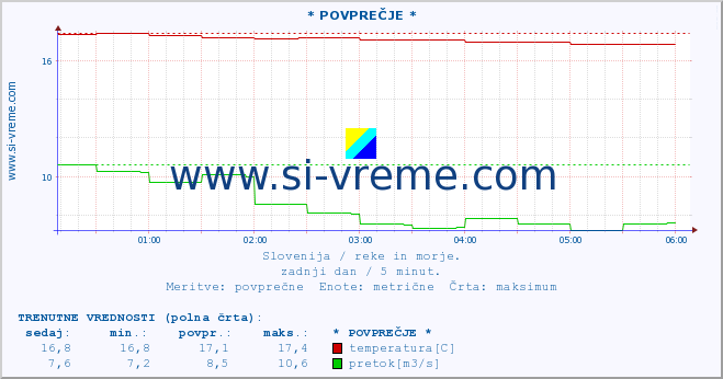 POVPREČJE :: * POVPREČJE * :: temperatura | pretok | višina :: zadnji dan / 5 minut.