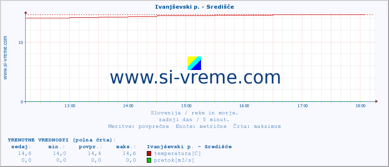 POVPREČJE :: Ivanjševski p. - Središče :: temperatura | pretok | višina :: zadnji dan / 5 minut.