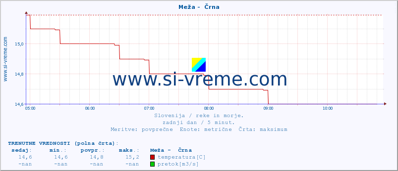 POVPREČJE :: Meža -  Črna :: temperatura | pretok | višina :: zadnji dan / 5 minut.