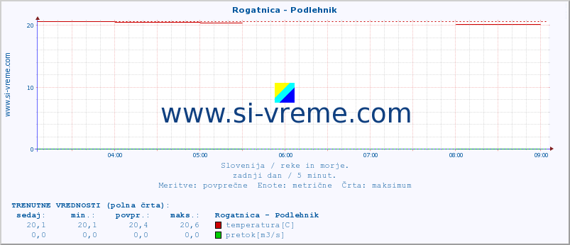 POVPREČJE :: Rogatnica - Podlehnik :: temperatura | pretok | višina :: zadnji dan / 5 minut.