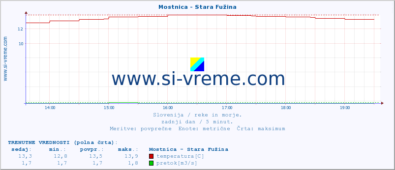 POVPREČJE :: Mostnica - Stara Fužina :: temperatura | pretok | višina :: zadnji dan / 5 minut.