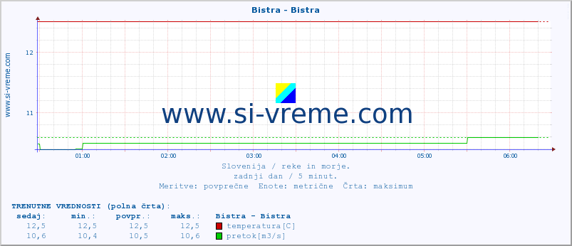 POVPREČJE :: Bistra - Bistra :: temperatura | pretok | višina :: zadnji dan / 5 minut.