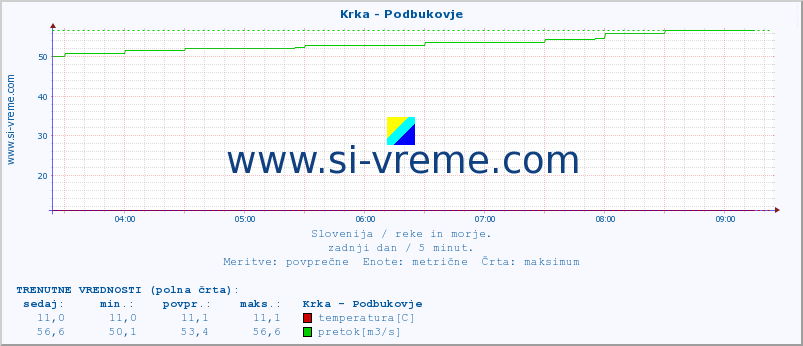 POVPREČJE :: Krka - Podbukovje :: temperatura | pretok | višina :: zadnji dan / 5 minut.