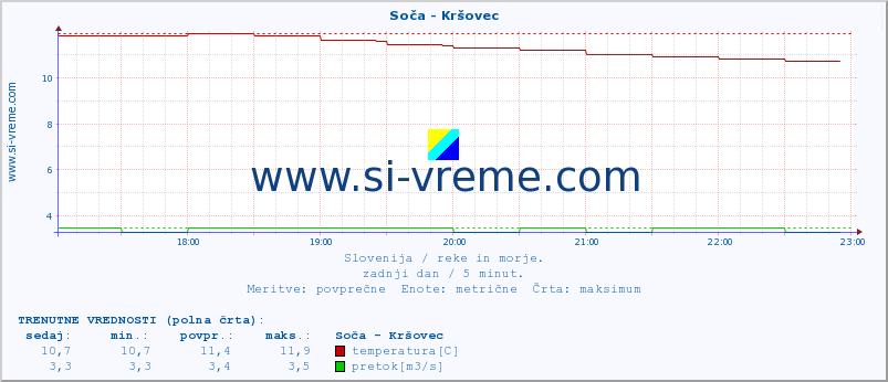 POVPREČJE :: Soča - Kršovec :: temperatura | pretok | višina :: zadnji dan / 5 minut.