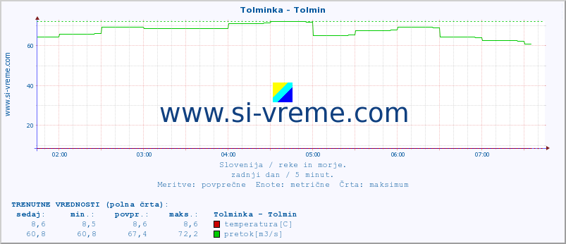 POVPREČJE :: Tolminka - Tolmin :: temperatura | pretok | višina :: zadnji dan / 5 minut.