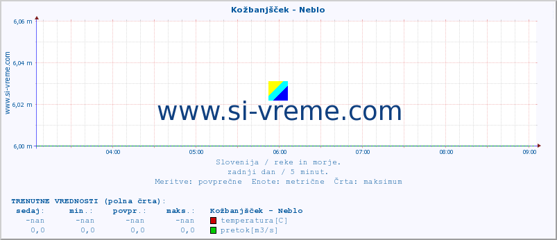 POVPREČJE :: Kožbanjšček - Neblo :: temperatura | pretok | višina :: zadnji dan / 5 minut.