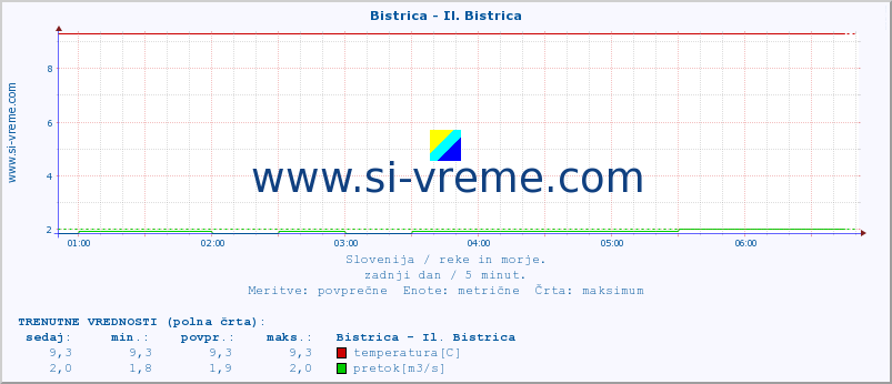 POVPREČJE :: Bistrica - Il. Bistrica :: temperatura | pretok | višina :: zadnji dan / 5 minut.