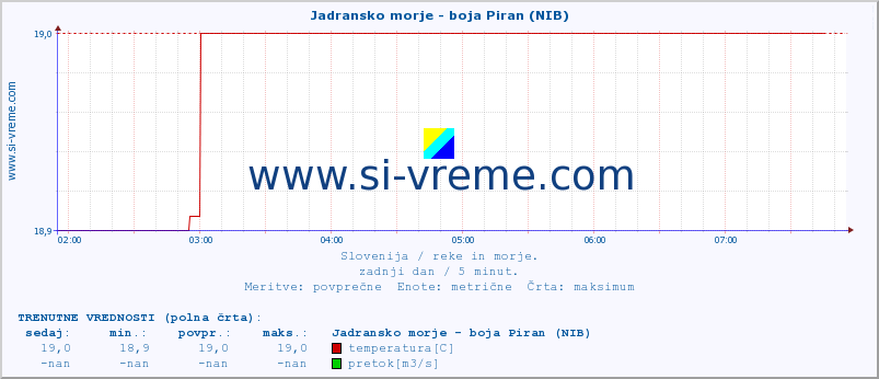 POVPREČJE :: Jadransko morje - boja Piran (NIB) :: temperatura | pretok | višina :: zadnji dan / 5 minut.