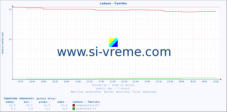 POVPREČJE :: Ledava - Čentiba :: temperatura | pretok | višina :: zadnji dan / 5 minut.