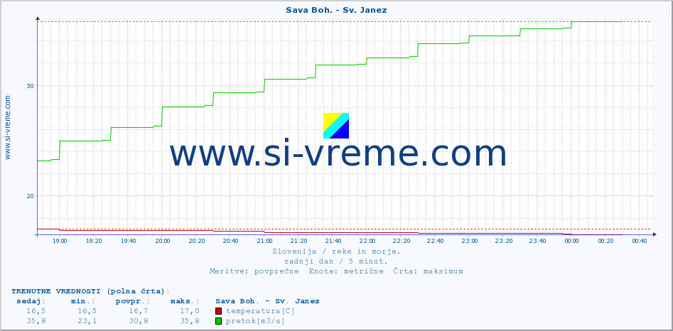 POVPREČJE :: Sava Boh. - Sv. Janez :: temperatura | pretok | višina :: zadnji dan / 5 minut.