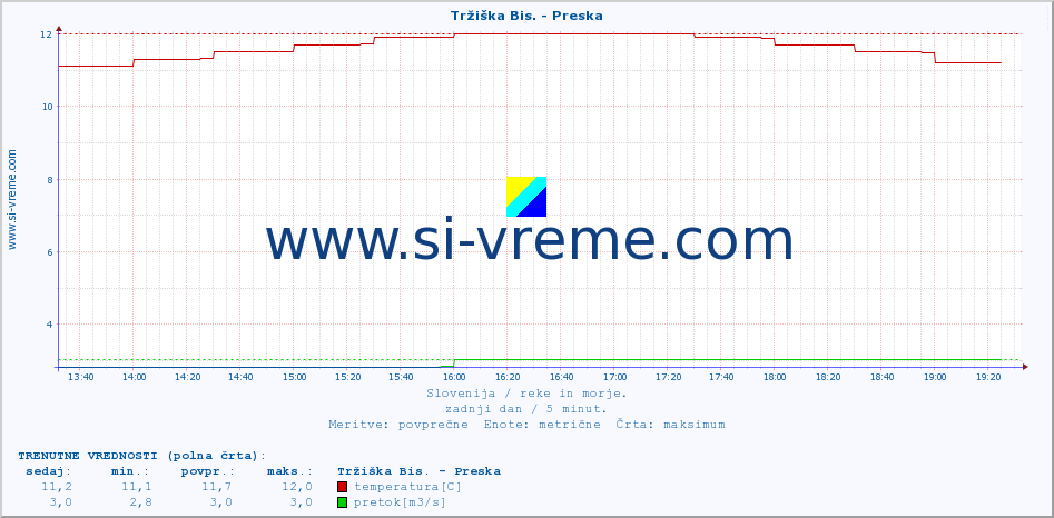 POVPREČJE :: Tržiška Bis. - Preska :: temperatura | pretok | višina :: zadnji dan / 5 minut.