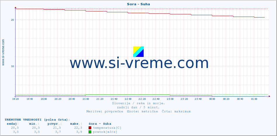 POVPREČJE :: Sora - Suha :: temperatura | pretok | višina :: zadnji dan / 5 minut.