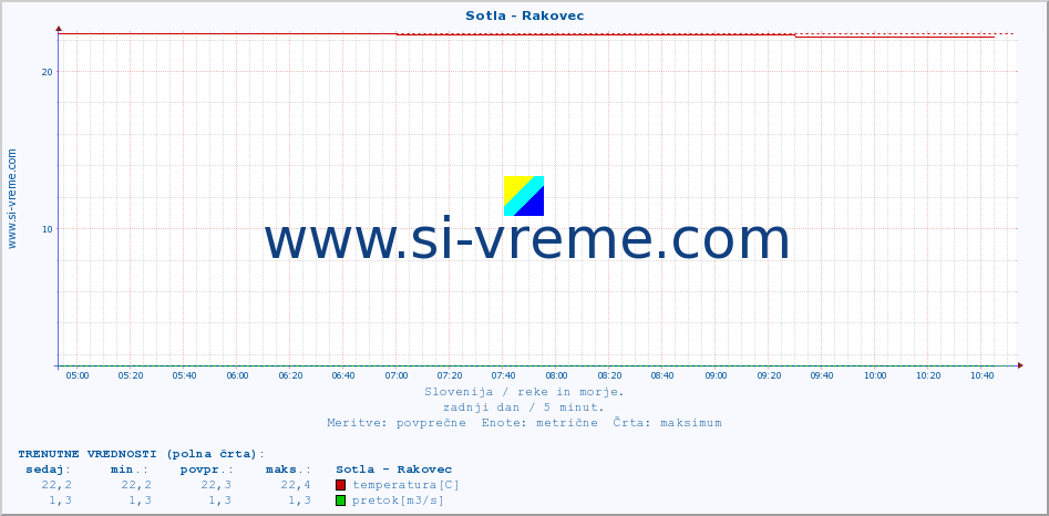 POVPREČJE :: Sotla - Rakovec :: temperatura | pretok | višina :: zadnji dan / 5 minut.