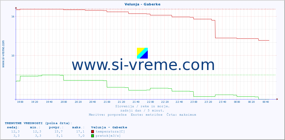 POVPREČJE :: Velunja - Gaberke :: temperatura | pretok | višina :: zadnji dan / 5 minut.