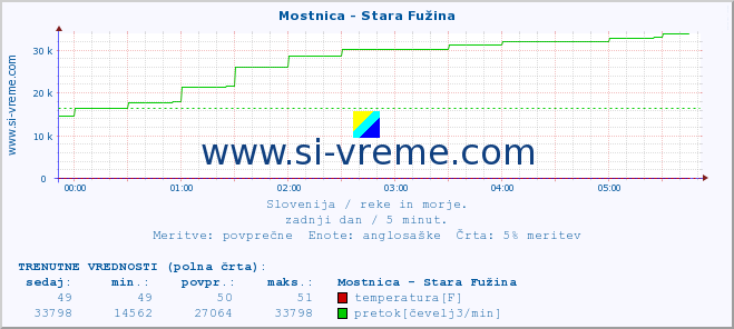 POVPREČJE :: Mostnica - Stara Fužina :: temperatura | pretok | višina :: zadnji dan / 5 minut.