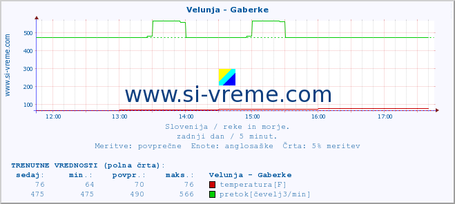 POVPREČJE :: Velunja - Gaberke :: temperatura | pretok | višina :: zadnji dan / 5 minut.