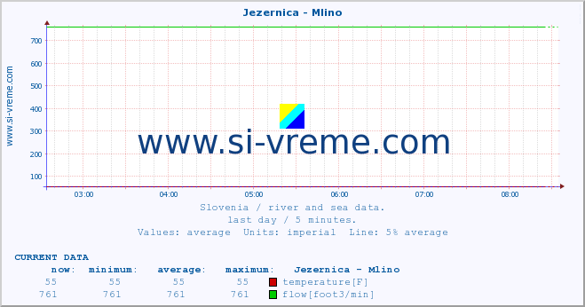  :: Jezernica - Mlino :: temperature | flow | height :: last day / 5 minutes.