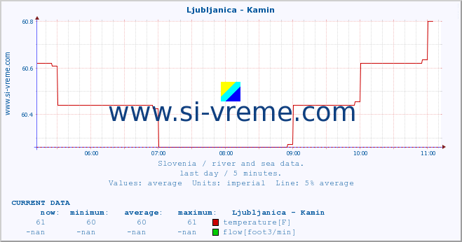  :: Ljubljanica - Kamin :: temperature | flow | height :: last day / 5 minutes.