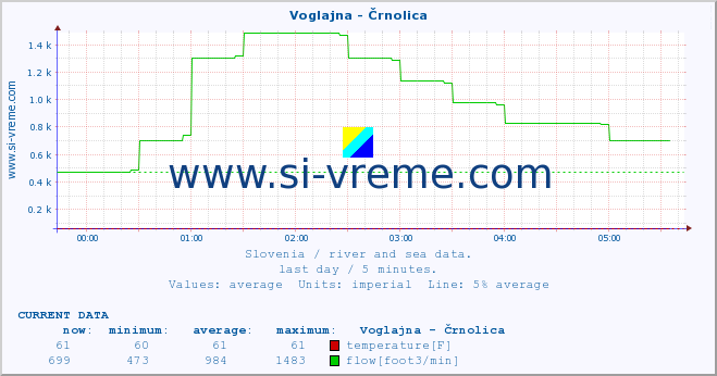  :: Voglajna - Črnolica :: temperature | flow | height :: last day / 5 minutes.