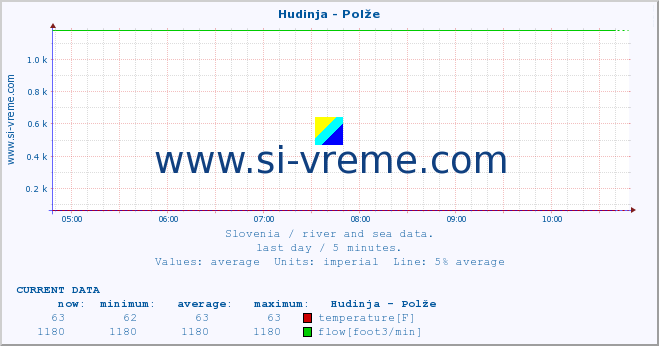  :: Hudinja - Polže :: temperature | flow | height :: last day / 5 minutes.