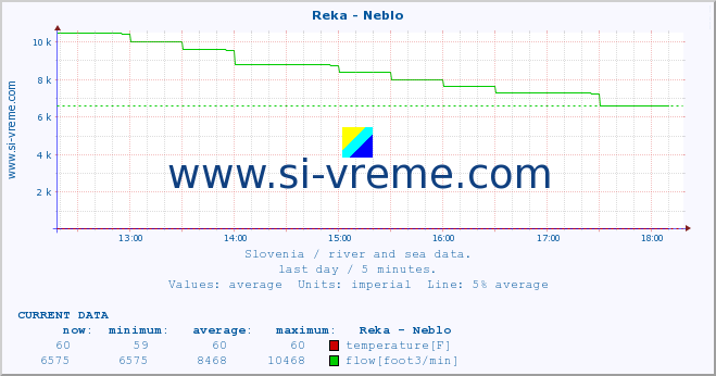  :: Reka - Neblo :: temperature | flow | height :: last day / 5 minutes.