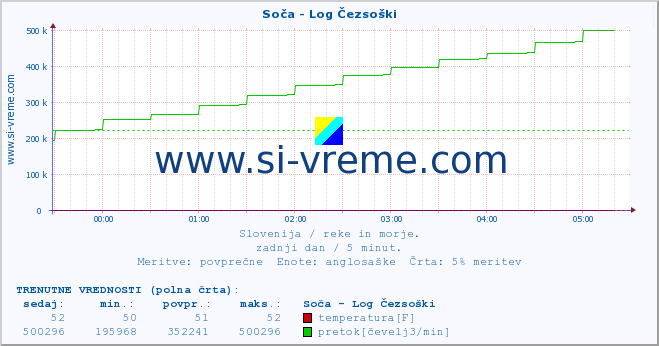 POVPREČJE :: Soča - Log Čezsoški :: temperatura | pretok | višina :: zadnji dan / 5 minut.