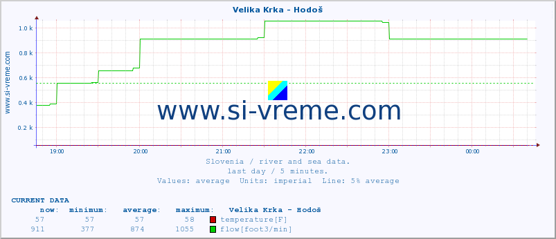  :: Velika Krka - Hodoš :: temperature | flow | height :: last day / 5 minutes.