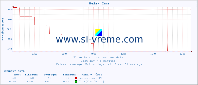  :: Meža -  Črna :: temperature | flow | height :: last day / 5 minutes.