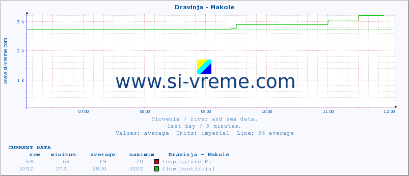  :: Dravinja - Makole :: temperature | flow | height :: last day / 5 minutes.