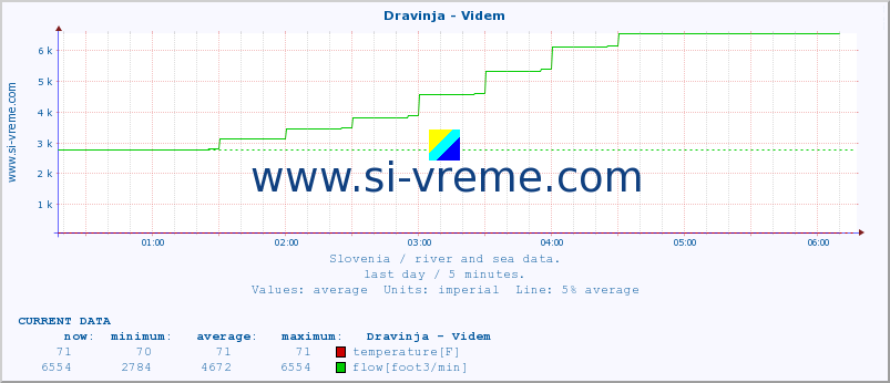  :: Dravinja - Videm :: temperature | flow | height :: last day / 5 minutes.