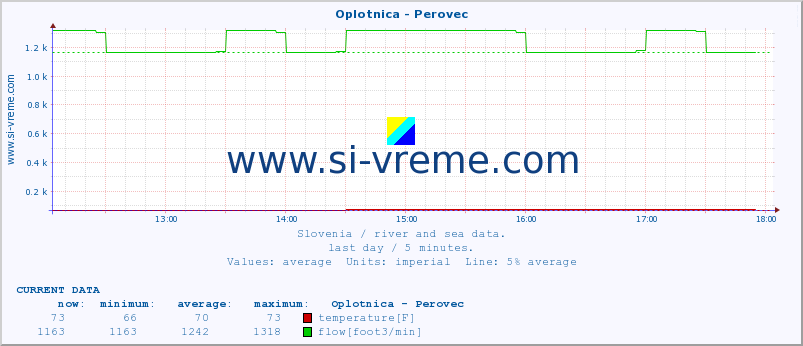  :: Oplotnica - Perovec :: temperature | flow | height :: last day / 5 minutes.