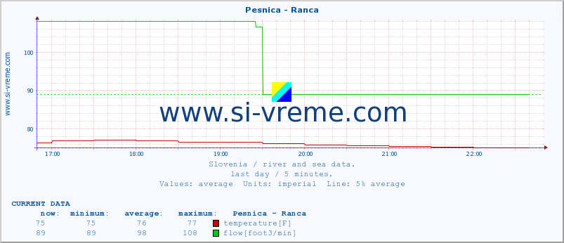  :: Pesnica - Ranca :: temperature | flow | height :: last day / 5 minutes.