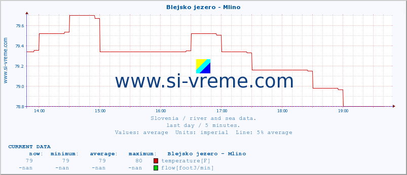  :: Blejsko jezero - Mlino :: temperature | flow | height :: last day / 5 minutes.