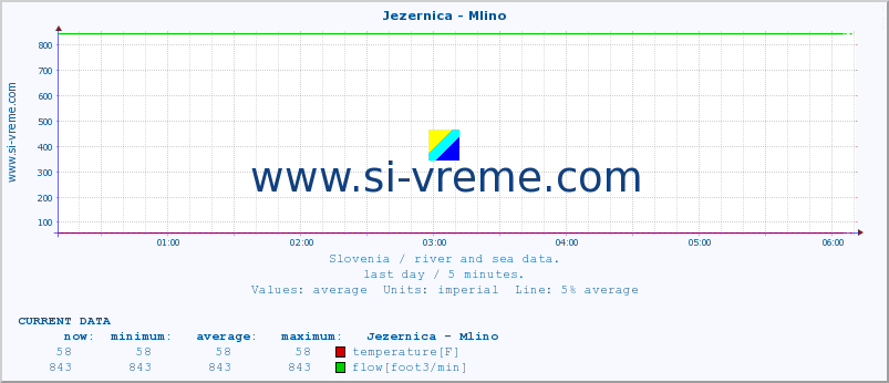  :: Jezernica - Mlino :: temperature | flow | height :: last day / 5 minutes.