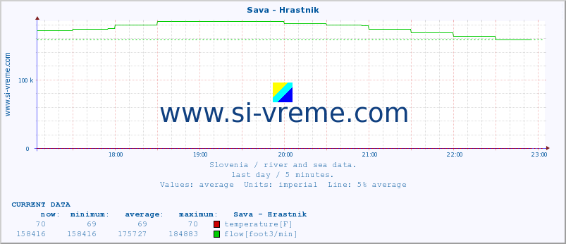  :: Sava - Hrastnik :: temperature | flow | height :: last day / 5 minutes.