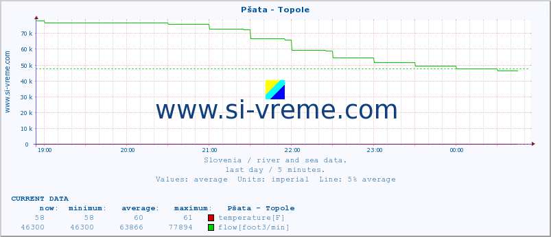  :: Pšata - Topole :: temperature | flow | height :: last day / 5 minutes.