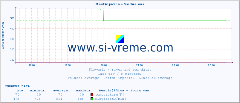  :: Mestinjščica - Sodna vas :: temperature | flow | height :: last day / 5 minutes.