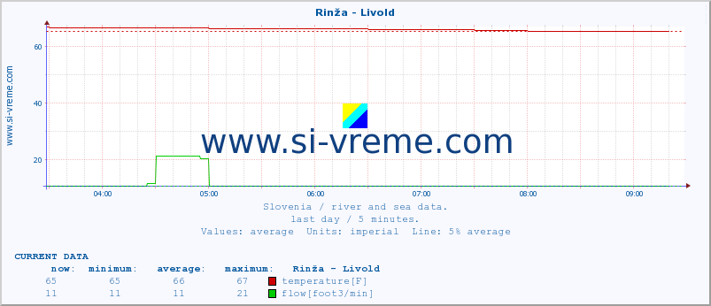  :: Rinža - Livold :: temperature | flow | height :: last day / 5 minutes.