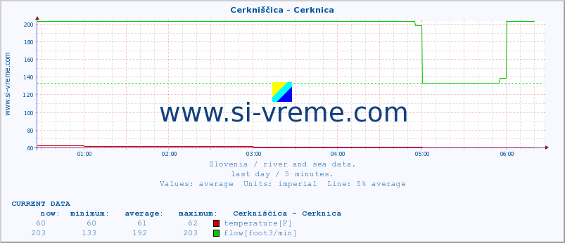 :: Cerkniščica - Cerknica :: temperature | flow | height :: last day / 5 minutes.
