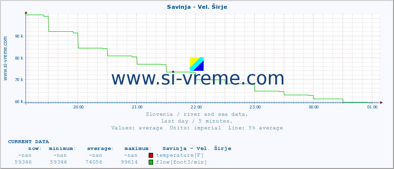  :: Savinja - Vel. Širje :: temperature | flow | height :: last day / 5 minutes.