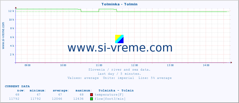  :: Tolminka - Tolmin :: temperature | flow | height :: last day / 5 minutes.