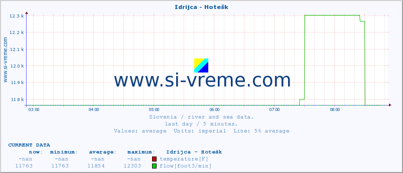  :: Idrijca - Hotešk :: temperature | flow | height :: last day / 5 minutes.