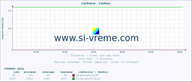  :: Cerknica - Cerkno :: temperature | flow | height :: last day / 5 minutes.