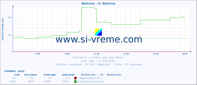  :: Bistrica - Il. Bistrica :: temperature | flow | height :: last day / 5 minutes.