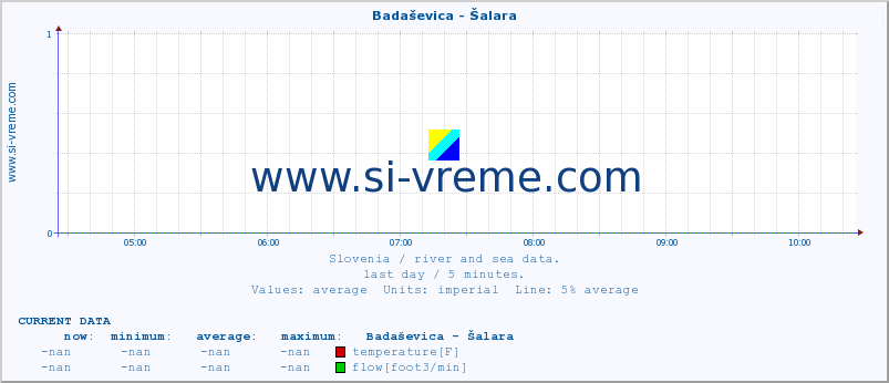  :: Badaševica - Šalara :: temperature | flow | height :: last day / 5 minutes.