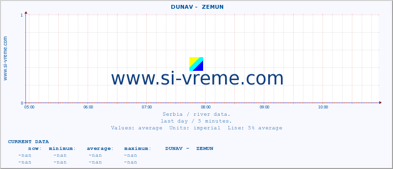  ::  DUNAV -  ZEMUN :: height |  |  :: last day / 5 minutes.