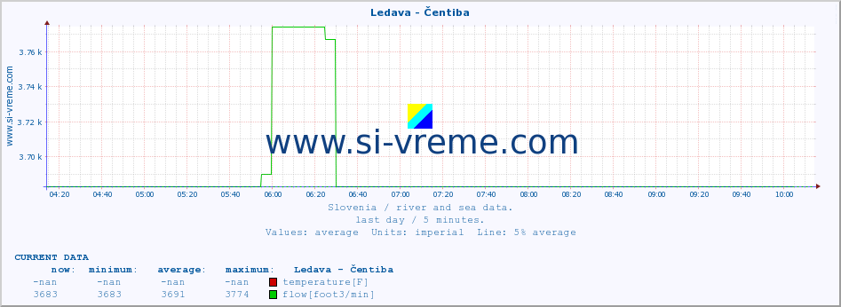  :: Ledava - Čentiba :: temperature | flow | height :: last day / 5 minutes.