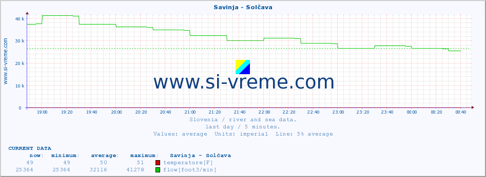  :: Savinja - Solčava :: temperature | flow | height :: last day / 5 minutes.